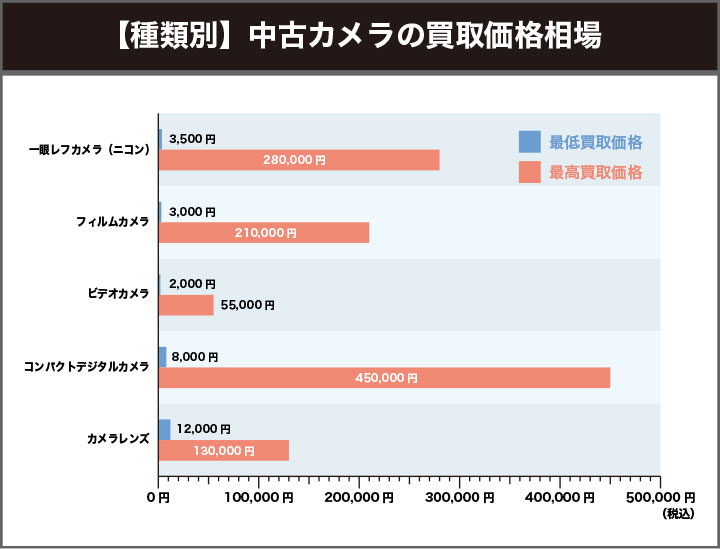 中古カメラの買取価格相場を解説した画像