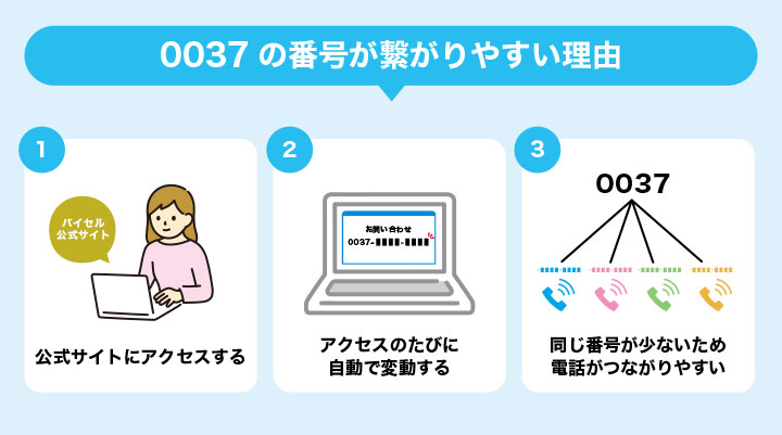 電話番号がつながりやすい理由を解説した画像