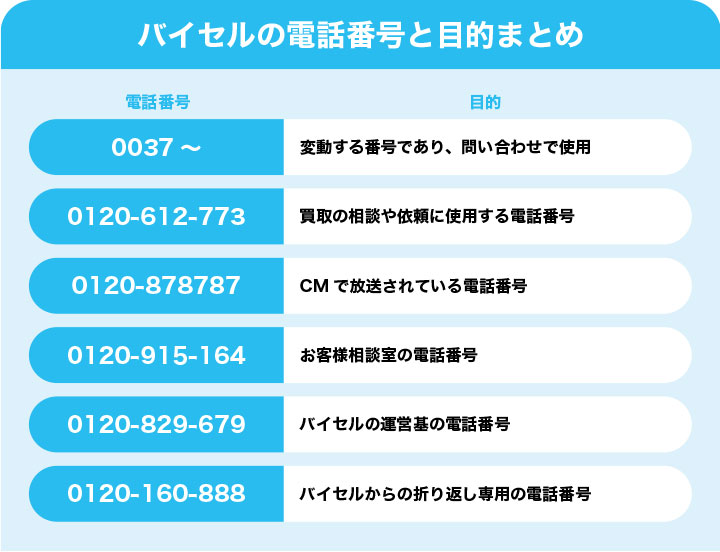 バイセルの電話番号と目的をまとめた画像