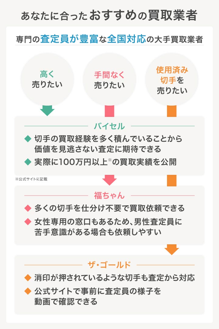 切手買取の目的別のおすすめ買取業者