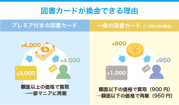 図書カードの買取が可能な理由を解説した画像