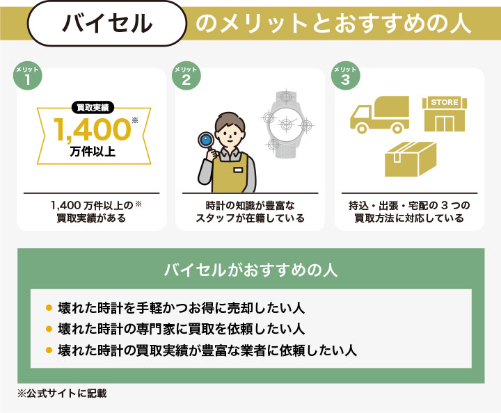 バイセルのメリットとおすすめの人を解説した画像 