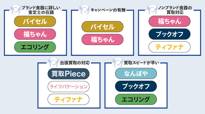 食器の買取業者を選べるカオスマップ