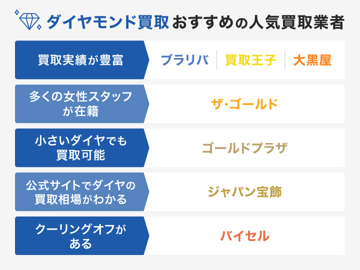ダイヤモンド買取おすすめ人気業者のフローチャート