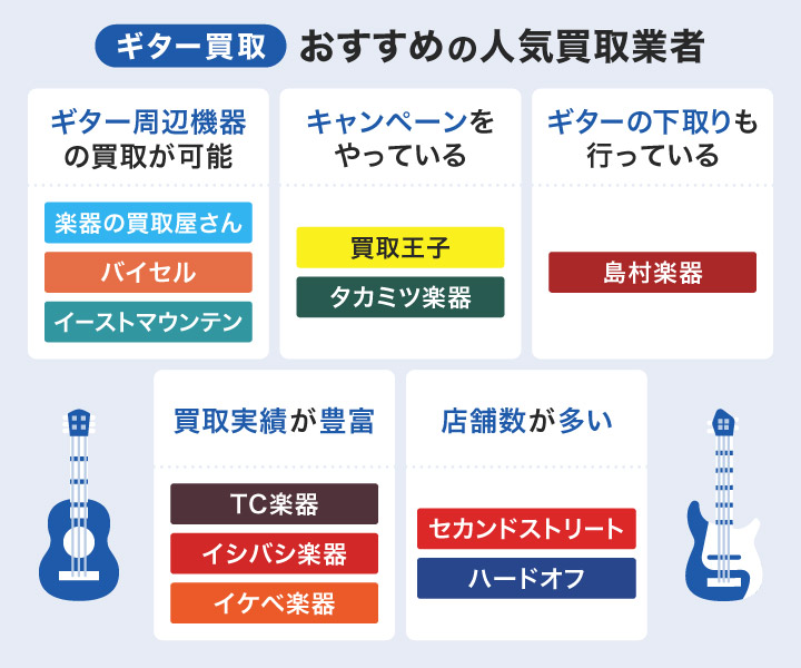 ギター買取おすすめ人気業者のフローチャート