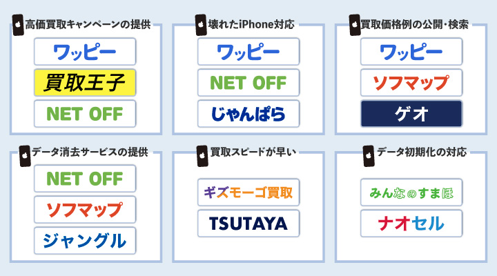 iPhone買取業者を選べるカオスマップ