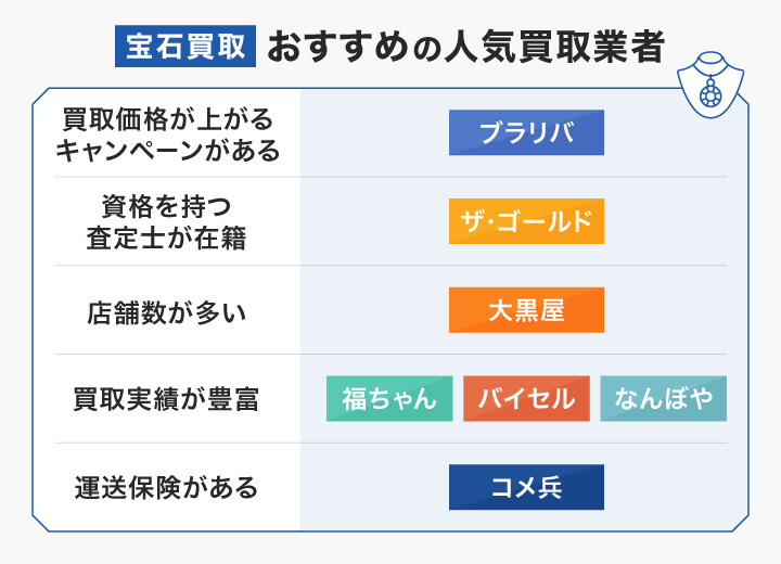 宝石買取おすすめ人気業者のフローチャート