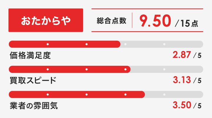おたからやのレーダーチャート