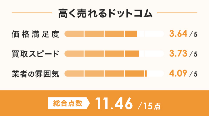 高く売れるドットコムのレーダーチャート