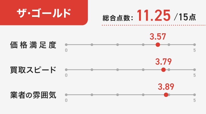 ザ・ゴールドのレーダーチャート