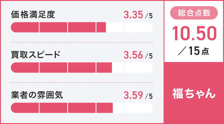 福ちゃんのレーダーチャート