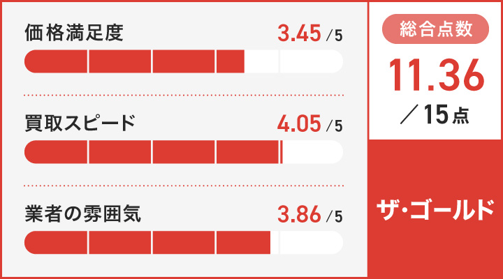 ザ・ゴールドのレーダーチャート