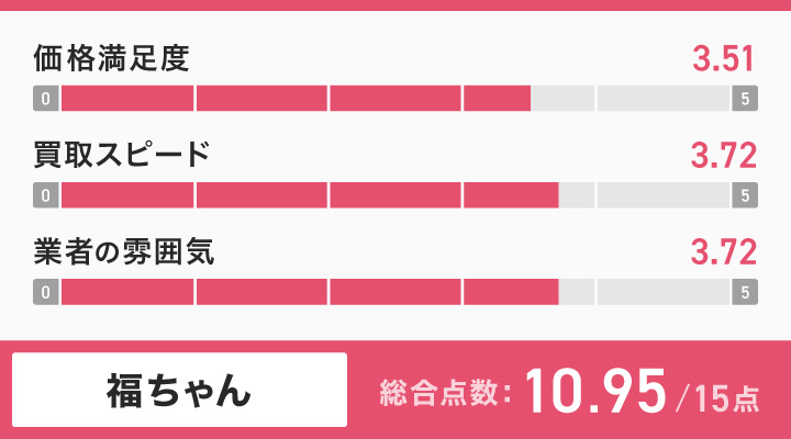 福ちゃんのレーダーチャート