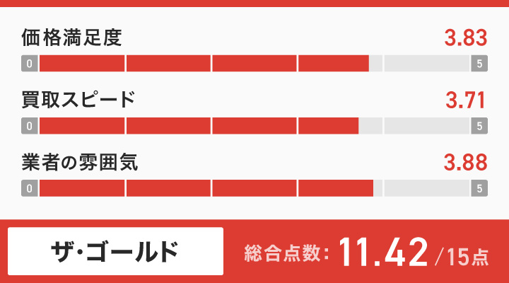 ザ・ゴールドのレーダーチャート