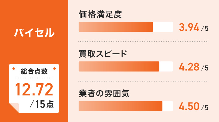 バイセルのレーダーチャート