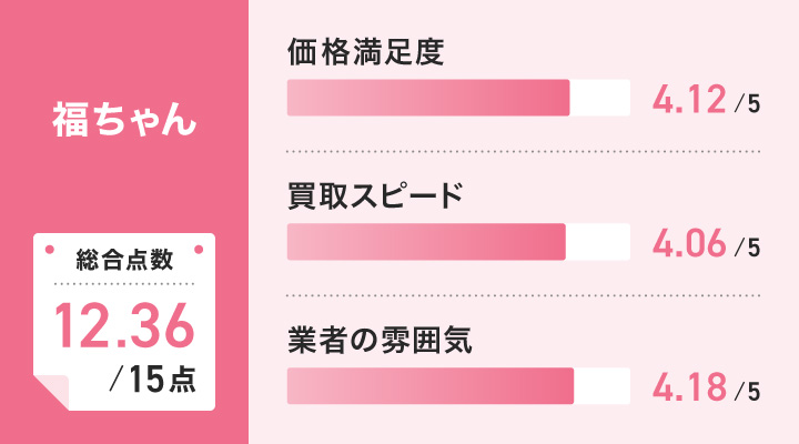 福ちゃんのレーダーチャート