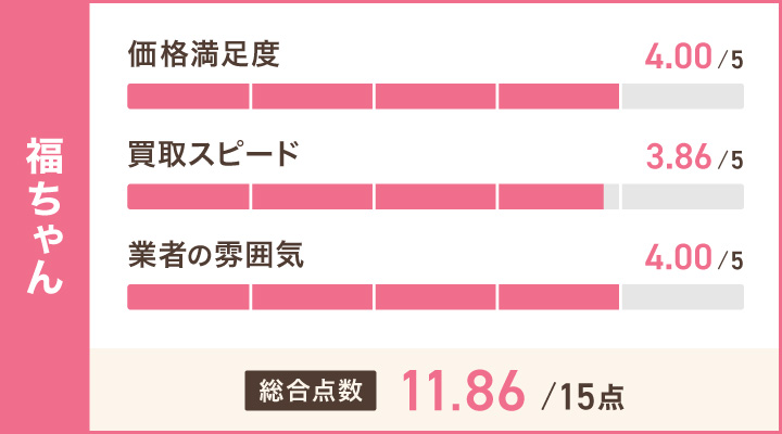 福ちゃんのレーダーチャート