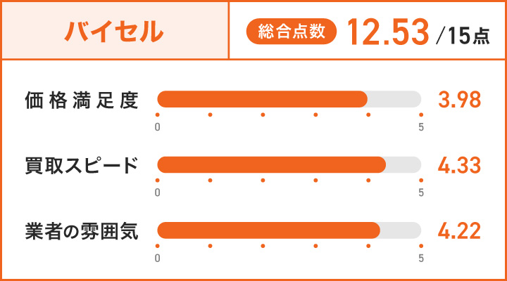 バイセルのレーダーチャート
