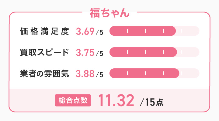 福ちゃんのレーダーチャート