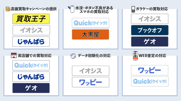 スマホの買取業者を選べるカオスマップ
