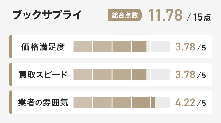 ブックサプライのレーダーチャート