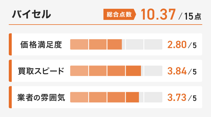 バイセルのレーダーチャート