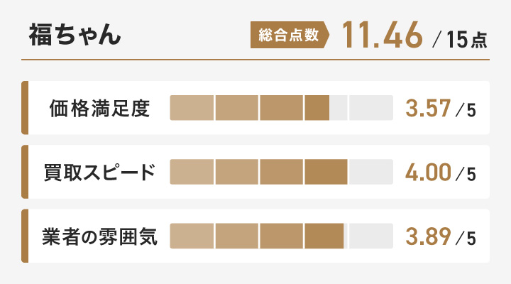 福ちゃんのレーダーチャート