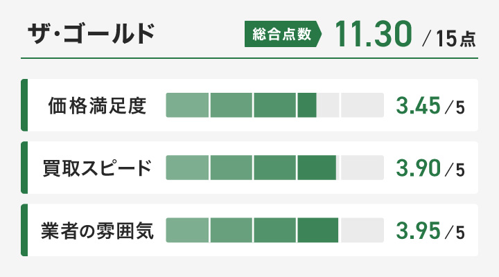 ザ・ゴールドのレーダーチャート