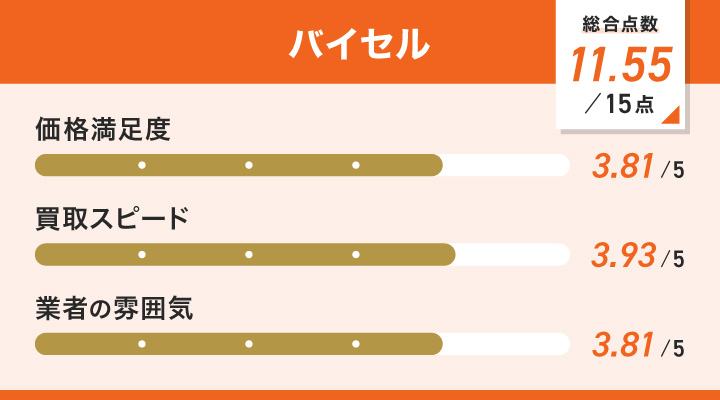 バイセルの大阪での切手買取のユーザー評価