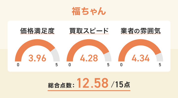 福ちゃんの東京での切手買取のユーザー