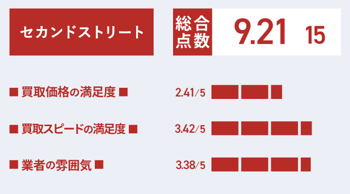 セカンドストリートの靴買取の評価