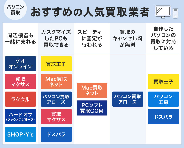 パソコン買取おすすめ業者のフローチャート