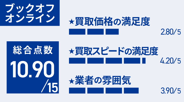 ブックオフオンラインのiPhone買取の評価