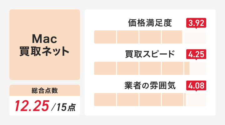 Mac買取ネットのレーダーチャート