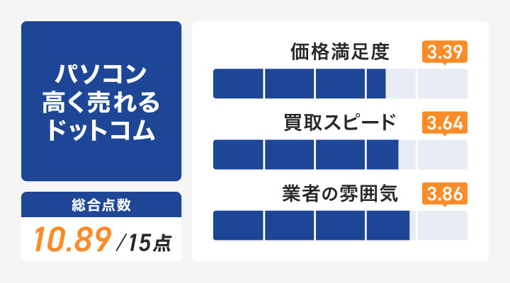 パソコン高く売れるドットコムのレーダーチャート
