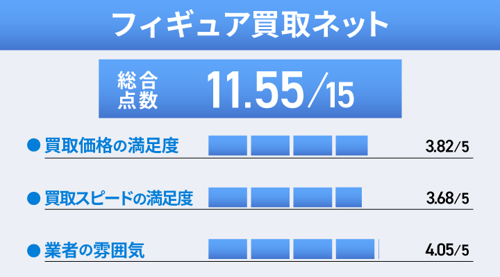 フィギュア買取ネットのおもちゃ買取の評価