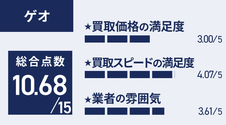 ゲオのiPhone買取の評価