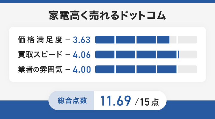 家電高く売れるドットコムのレーダーチャート