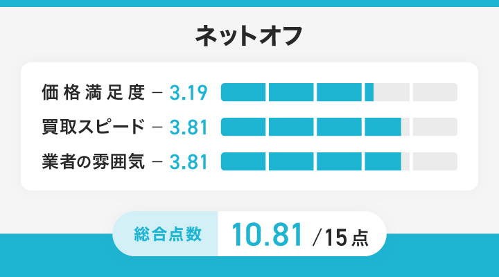 ネットオフのレーダーチャート