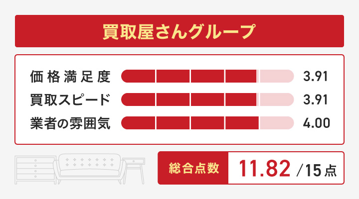 買取屋さんグループのレーダーチャート