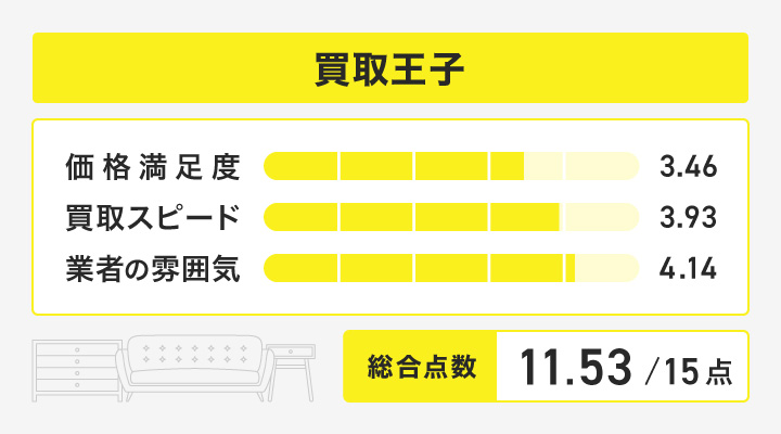 買取王子のレーダーチャート