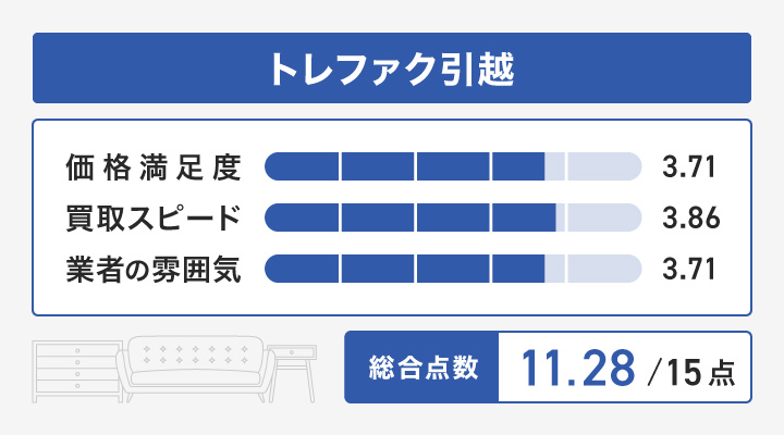トレファク引越のレーダーチャート