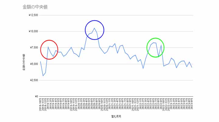 かぐや様は告らせたい
