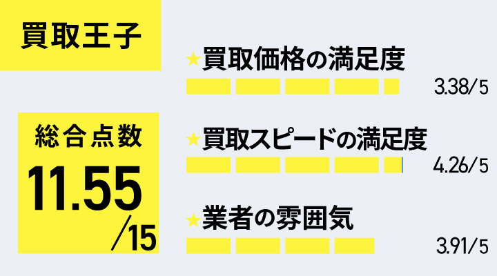 買取王子のiPhone買取の評価