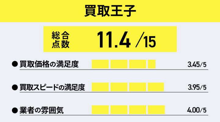 買取王子のおもちゃ買取の評価