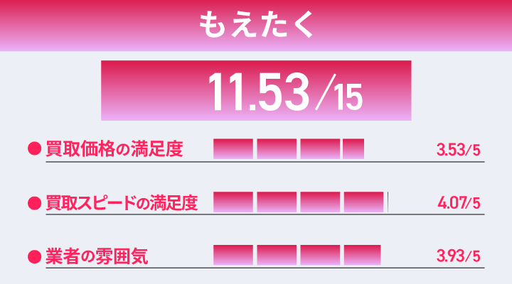 もえたくのおもちゃ買取の評価