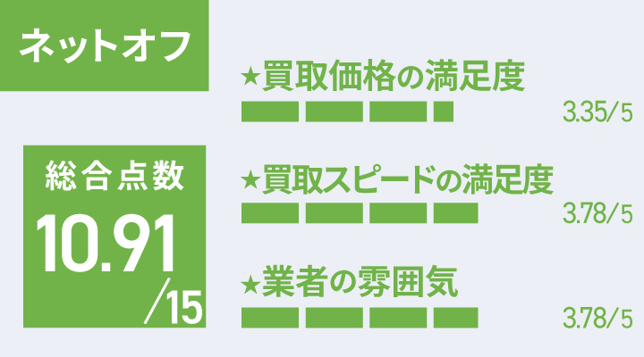ネットオフのiPhone買取の評価