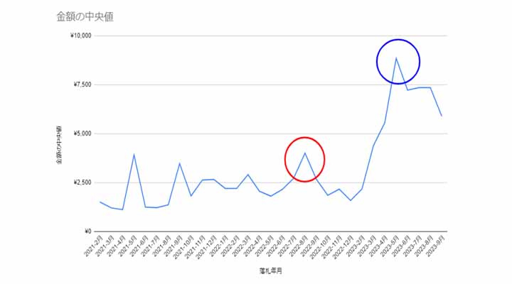 推しの子の価格推移