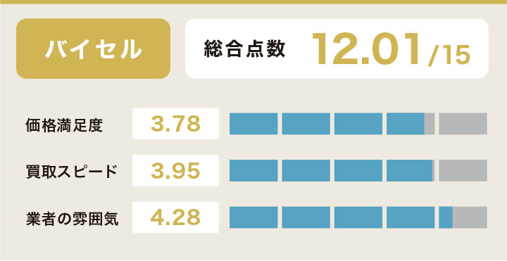 バイセルの食器買取のユーザー評価