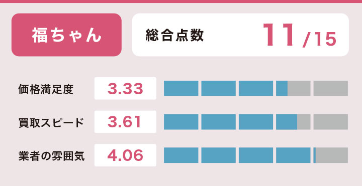 福ちゃんの食器買取の評価